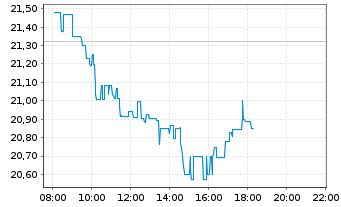 Chart BHP Group Ltd. - Intraday