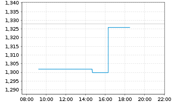 Chart Bannerman Energy Ltd. - Intraday