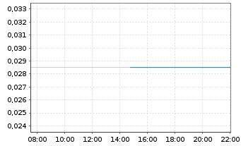 Chart Bulletin Resources Ltd. - Intraday