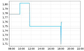 Chart Boss Energy Ltd. - Intraday