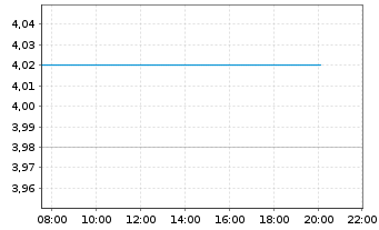Chart Bank Of Queensland Ltd. - Intraday