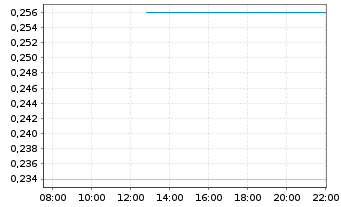 Chart Brookside Energy Ltd. - Intraday