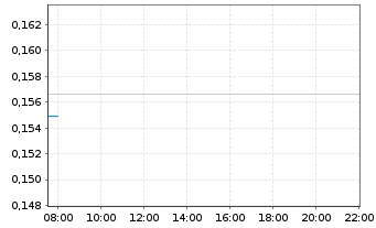 Chart Brainchip Holdings Ltd. - Intraday