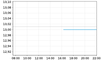 Chart Brambles Ltd. - Intraday