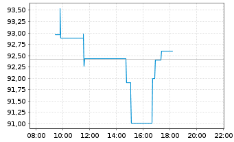 Chart Commonwealth Bank Of Australia - Intraday