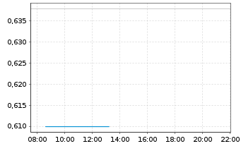 Chart Chalice Gold Mines Ltd. - Intraday