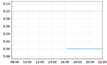 Chart Collins Foods Ltd. - Intraday
