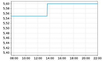Chart Capricorn Metals Ltd. - Intraday