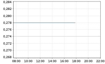 Chart Cromwell Property Group - Intraday