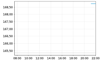 Chart Cochlear Ltd. - Intraday