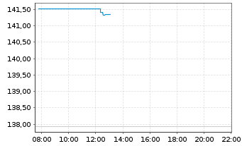 Chart CSL Ltd. - Intraday