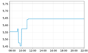 Chart Clinuvel Pharmaceuticals Ltd. - Intraday