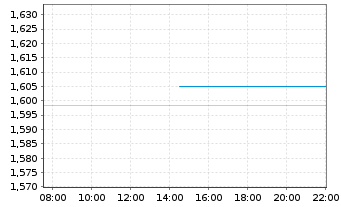 Chart Cleanaway Waste Management Ltd - Intraday