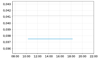 Chart Core Lithium Ltd. - Intraday