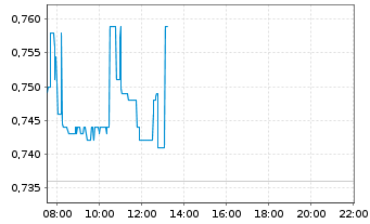 Chart DroneShield Limited - Intraday