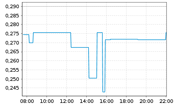 Chart Dateline Resources Ltd. - Intraday