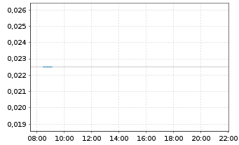 Chart Dotz Nano Ltd. - Intraday