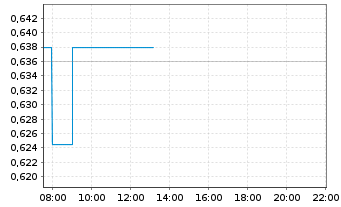 Chart Deep Yellow Ltd. - Intraday