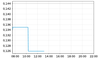 Chart European Metals Holdings Ltd Chess Dep.Int./CDIS - Intraday