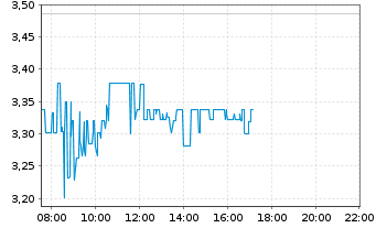 Chart Electro Optic Syst. Hldgs Ltd. - Intraday