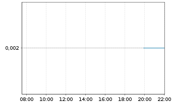 Chart Energy Resources of Austr. Ltd - Intraday