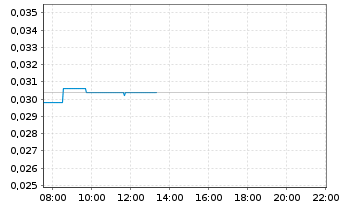 Chart European Lithium Ltd. - Intraday