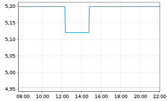 Chart Evolution Mining Ltd. - Intraday