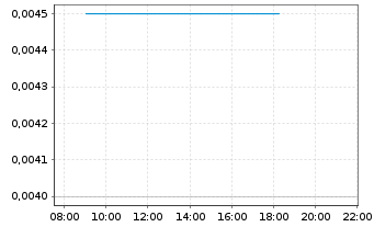 Chart FBR Ltd. - Intraday