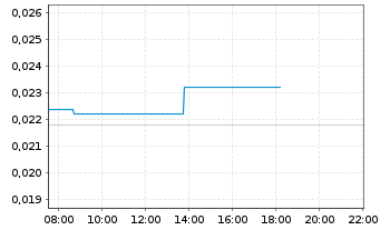 Chart First Graphene Ltd. - Intraday