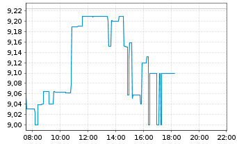 Chart Fortescue Ltd. - Intraday