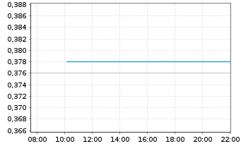 Chart Focus Minerals Ltd. - Intraday