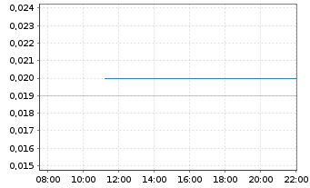 Chart Globe Metals & Mining Ltd. - Intraday