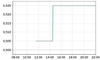 Chart G8 Education Ltd. - Intraday