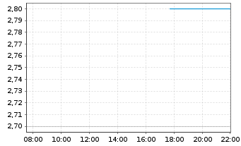 Chart Genesis Minerals Ltd. - Intraday