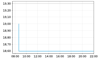 Chart Goodman Group - Intraday