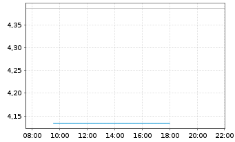 Chart GrainCorp Ltd. - Intraday