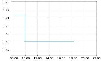 Chart Gold Road Resources Ltd. - Intraday