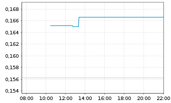 Chart Hastings Technology Metals Ltd - Intraday