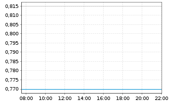 Chart Helloworld Travel Ltd. - Intraday