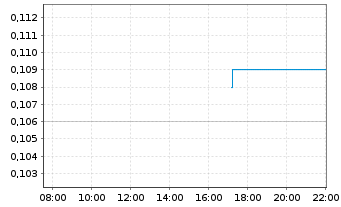 Chart Horizon Oil Ltd. - Intraday