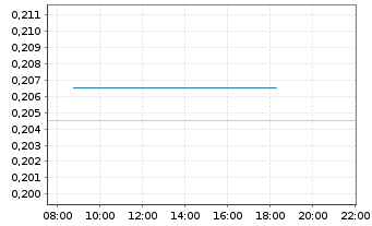 Chart Hazer Group Ltd - Intraday