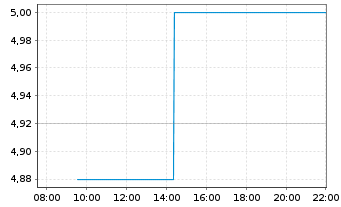 Chart Insurance Australia Group Ltd. - Intraday