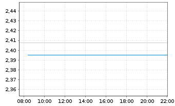 Chart IGO Ltd. - Intraday