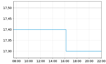 Chart James Hardie Industries PLC - Intraday