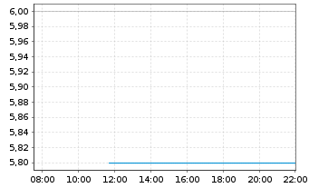 Chart Jumbo Interactive Ltd. - Intraday