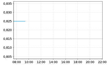 Chart Karoon Energy Ltd. - Intraday