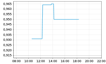 Chart Kingsgate Consolidated Ltd. - Intraday