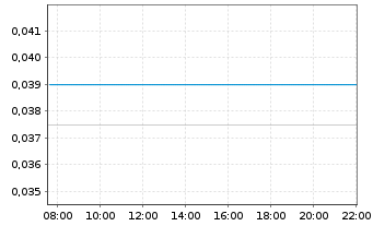 Chart Kore Potash PLC - Intraday