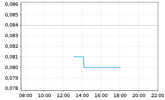 Chart Kingston Resources Ltd. - Intraday