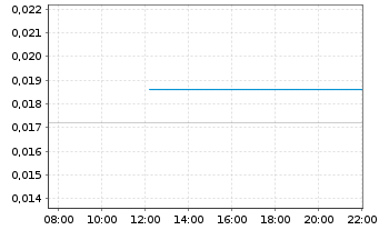 Chart Lake Resources N.L. - Intraday